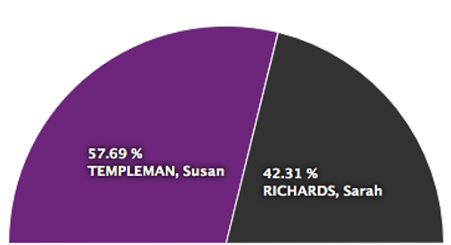 Final election wrap – Templeman’s majority at 13,142 against 371 in 2019